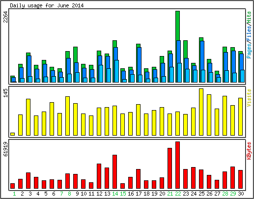 Daily usage