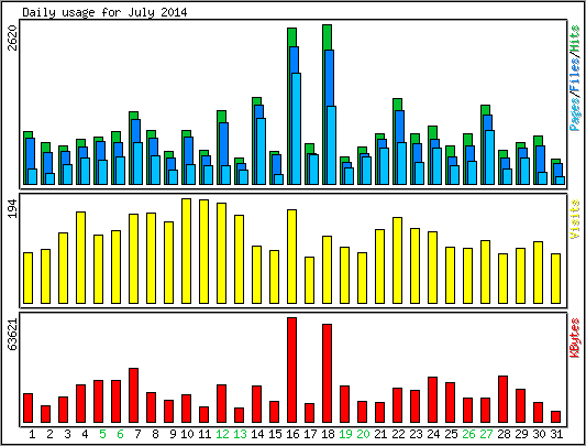 Daily usage