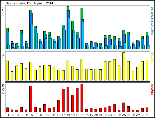 Daily usage