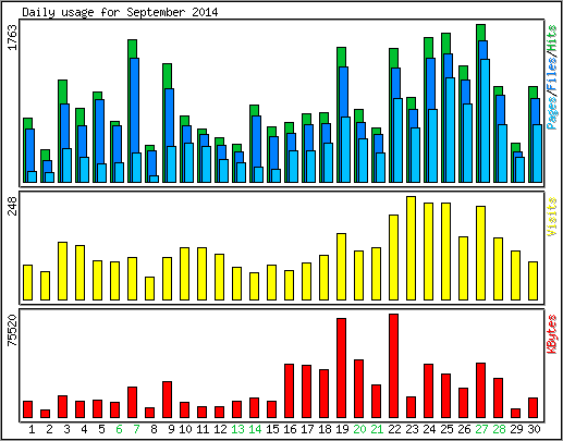 Daily usage