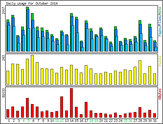 Daily usage