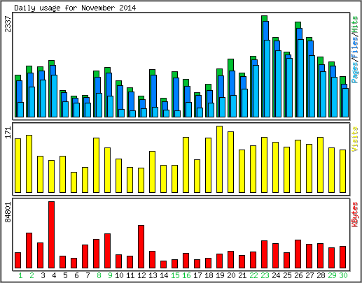 Daily usage