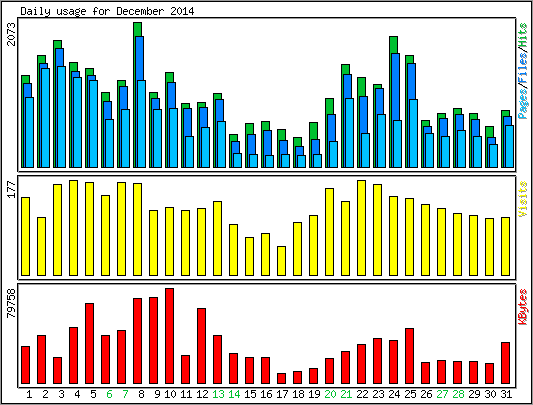 Daily usage