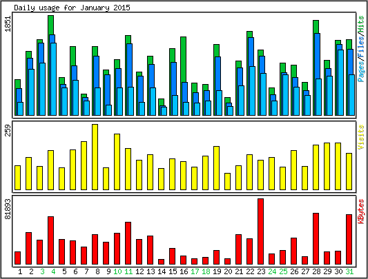 Daily usage