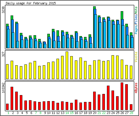 Daily usage