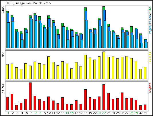 Daily usage