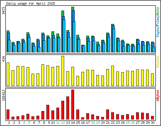 Daily usage