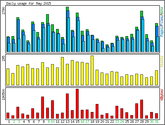 Daily usage