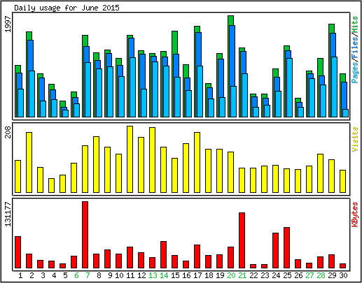 Daily usage