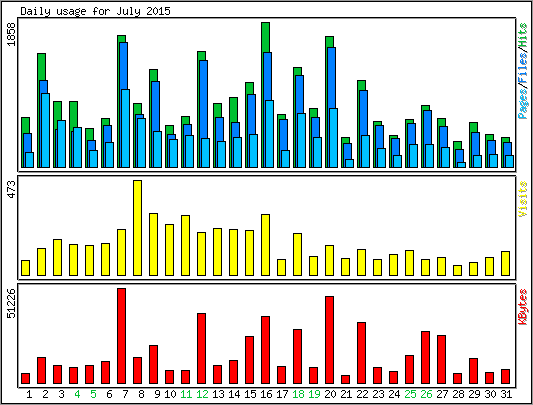 Daily usage