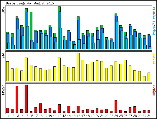 Daily usage