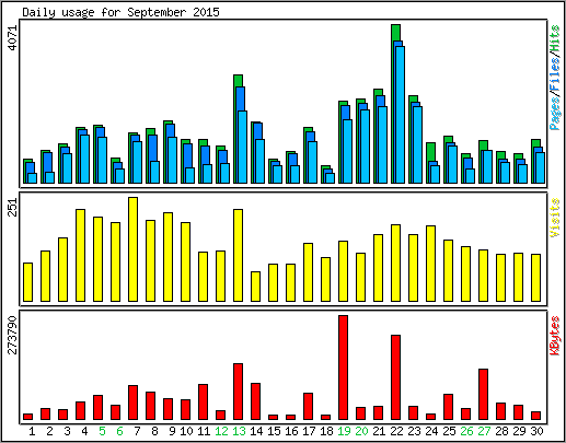 Daily usage