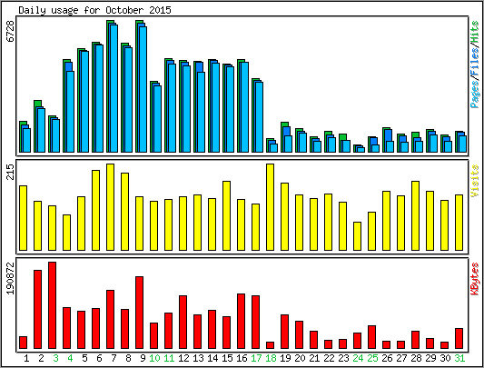 Daily usage