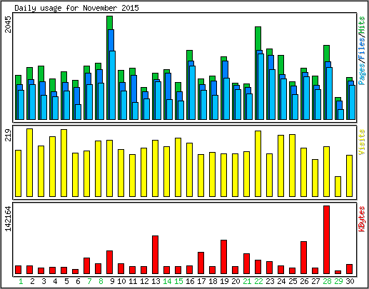 Daily usage