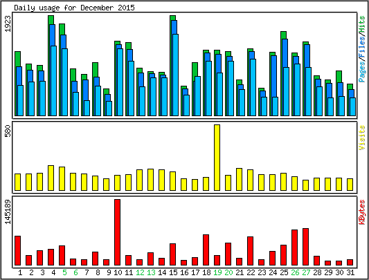 Daily usage