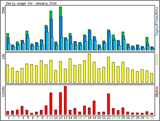 Daily usage