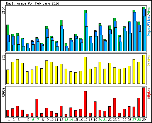 Daily usage