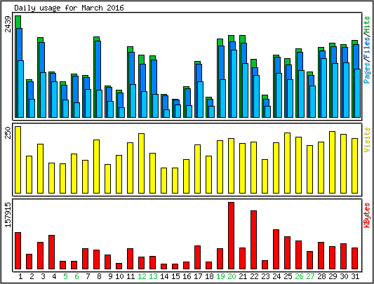 Daily usage