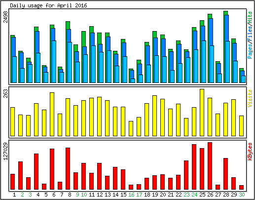 Daily usage