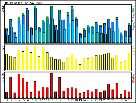 Daily usage