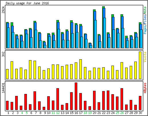 Daily usage