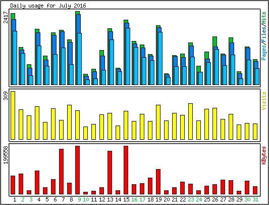 Daily usage