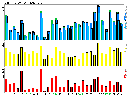 Daily usage