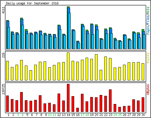 Daily usage