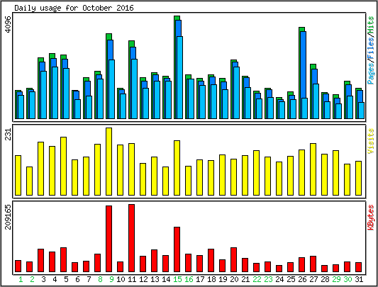 Daily usage