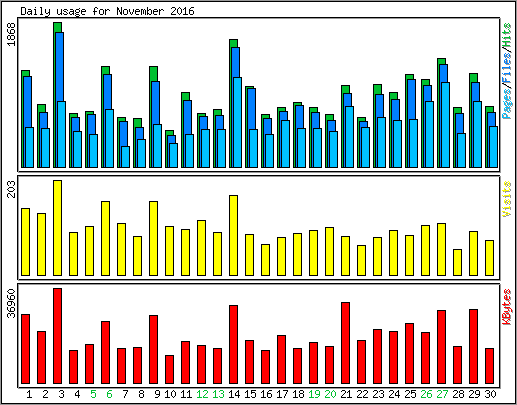 Daily usage