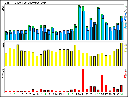 Daily usage