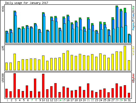 Daily usage