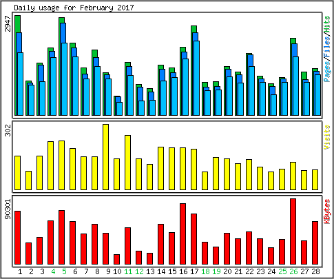 Daily usage