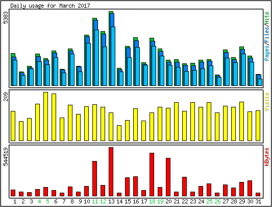 Daily usage