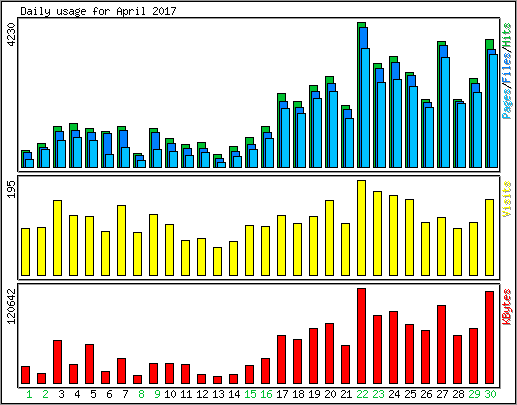 Daily usage