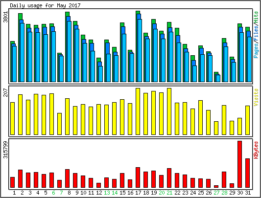 Daily usage