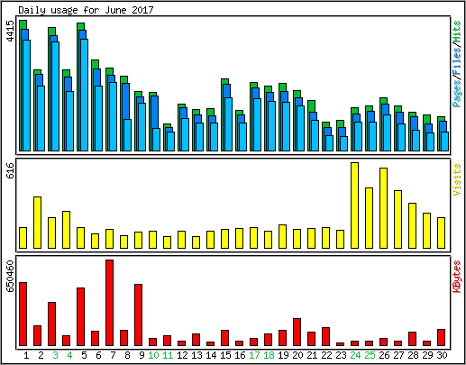 Daily usage