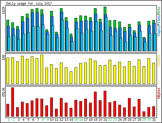 Daily usage