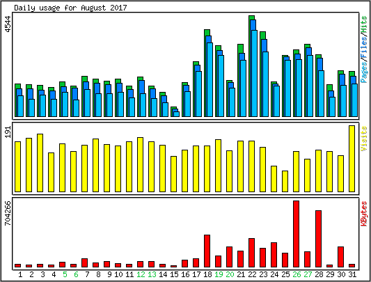 Daily usage