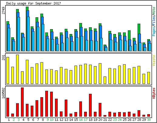 Daily usage