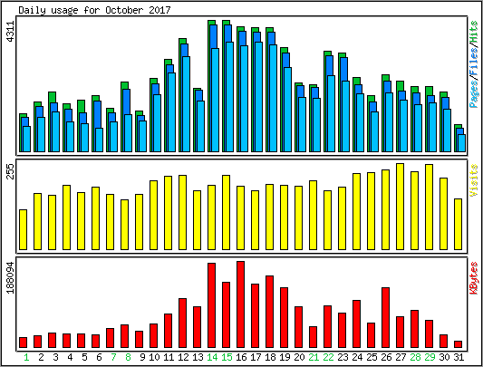 Daily usage