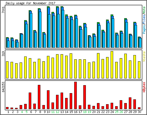 Daily usage