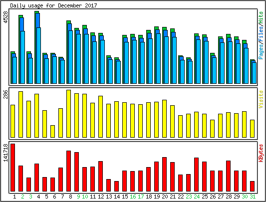 Daily usage