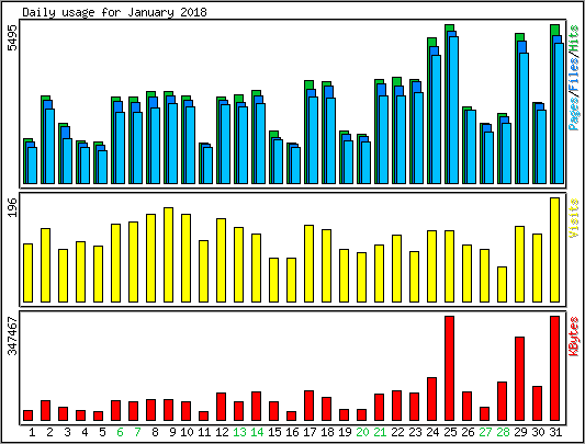 Daily usage