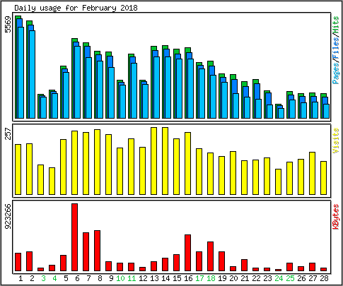 Daily usage