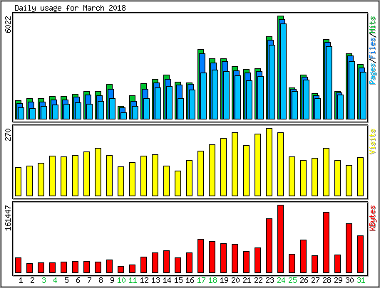 Daily usage