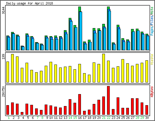 Daily usage