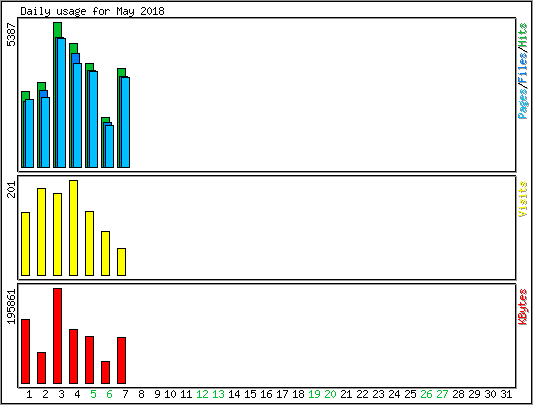 Daily usage