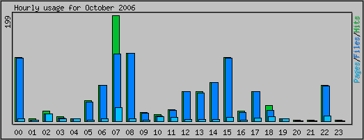 Hourly usage