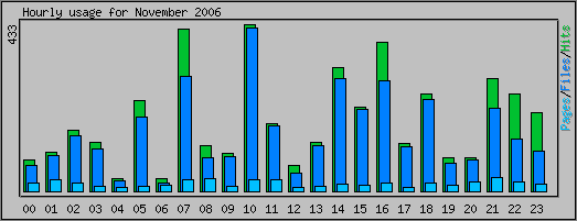 Hourly usage